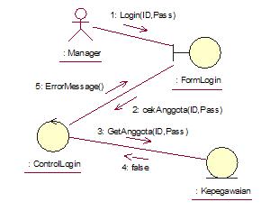 collaboration diagram-login manager