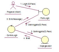 collaboration diagram-login pegawai