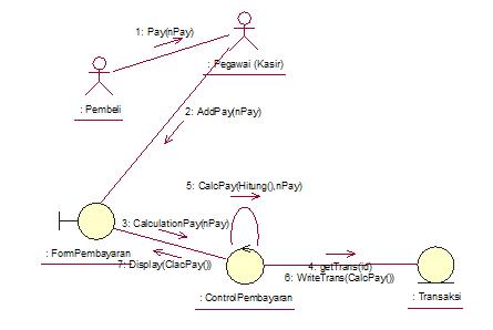 Collaboration Diagram Pembayaran