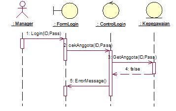 sequence diagram-login manager