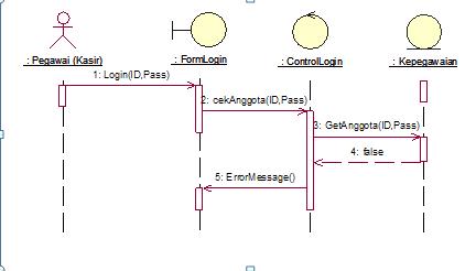 sequence diagram-login pegawai