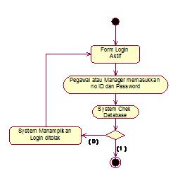 use case specification-login-activity diagram