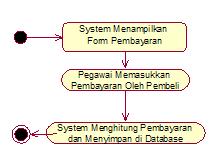 use case specification-pembayaran-activity diagram